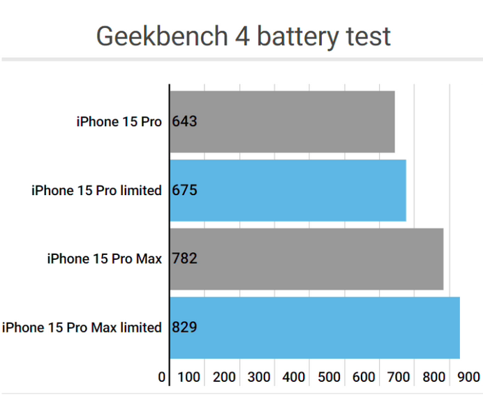 郴州apple维修站iPhone15Pro的ProMotion高刷功能耗电吗