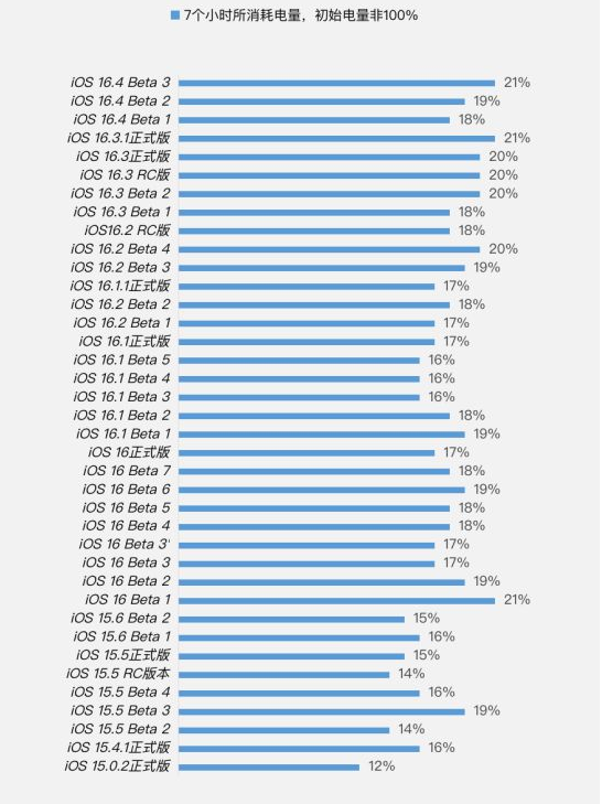 郴州苹果手机维修分享iOS 16.4 Beta 3续航跑分等测试结果汇总 