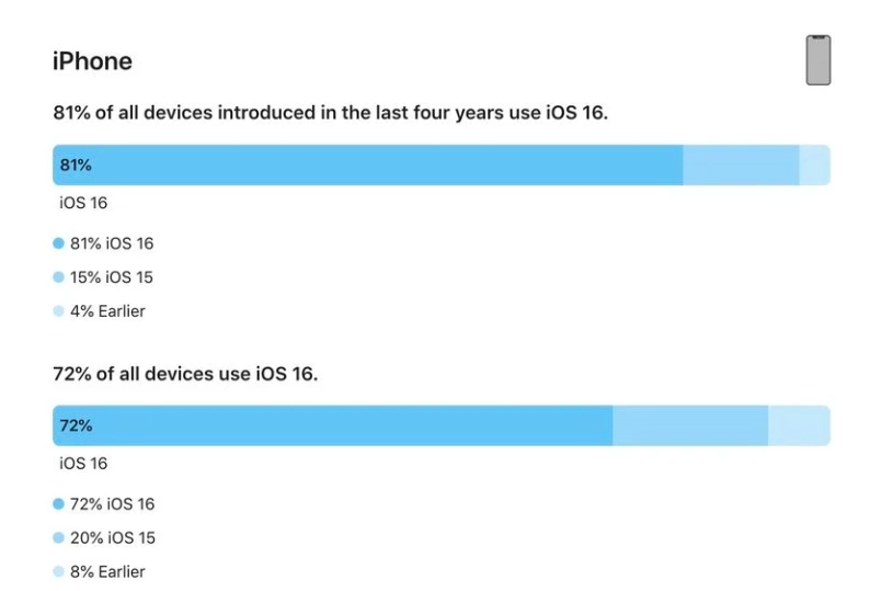 郴州苹果手机维修分享iOS 16 / iPadOS 16 安装率 