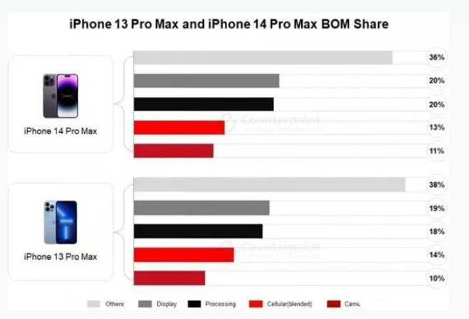 郴州苹果手机维修分享iPhone 14 Pro的成本和利润 