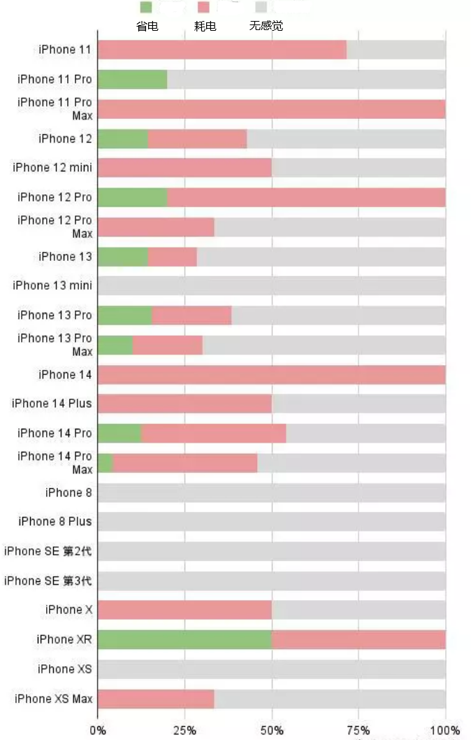 郴州苹果手机维修分享iOS16.2太耗电怎么办？iOS16.2续航不好可以降级吗？ 