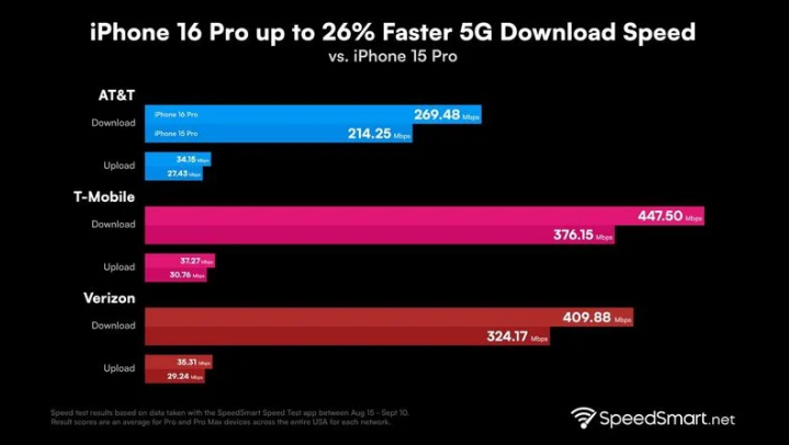 郴州苹果手机维修分享iPhone 16 Pro 系列的 5G 速度 